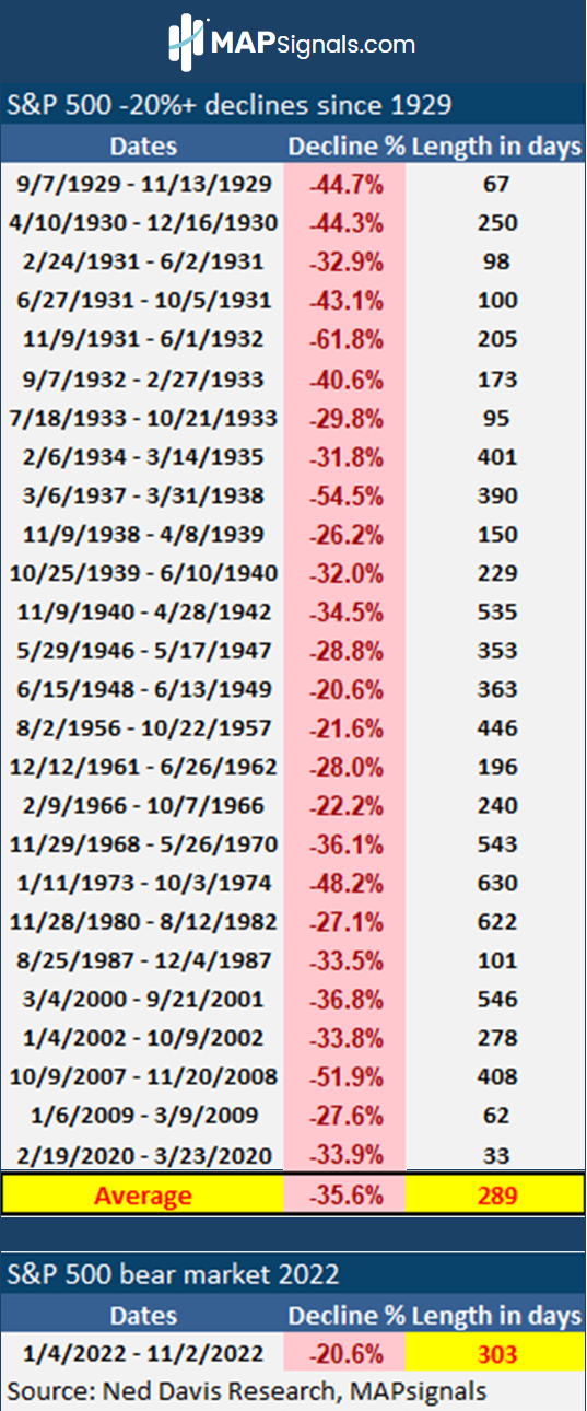 S&P 500 -20%+ declines since 1929 | MAPsignals