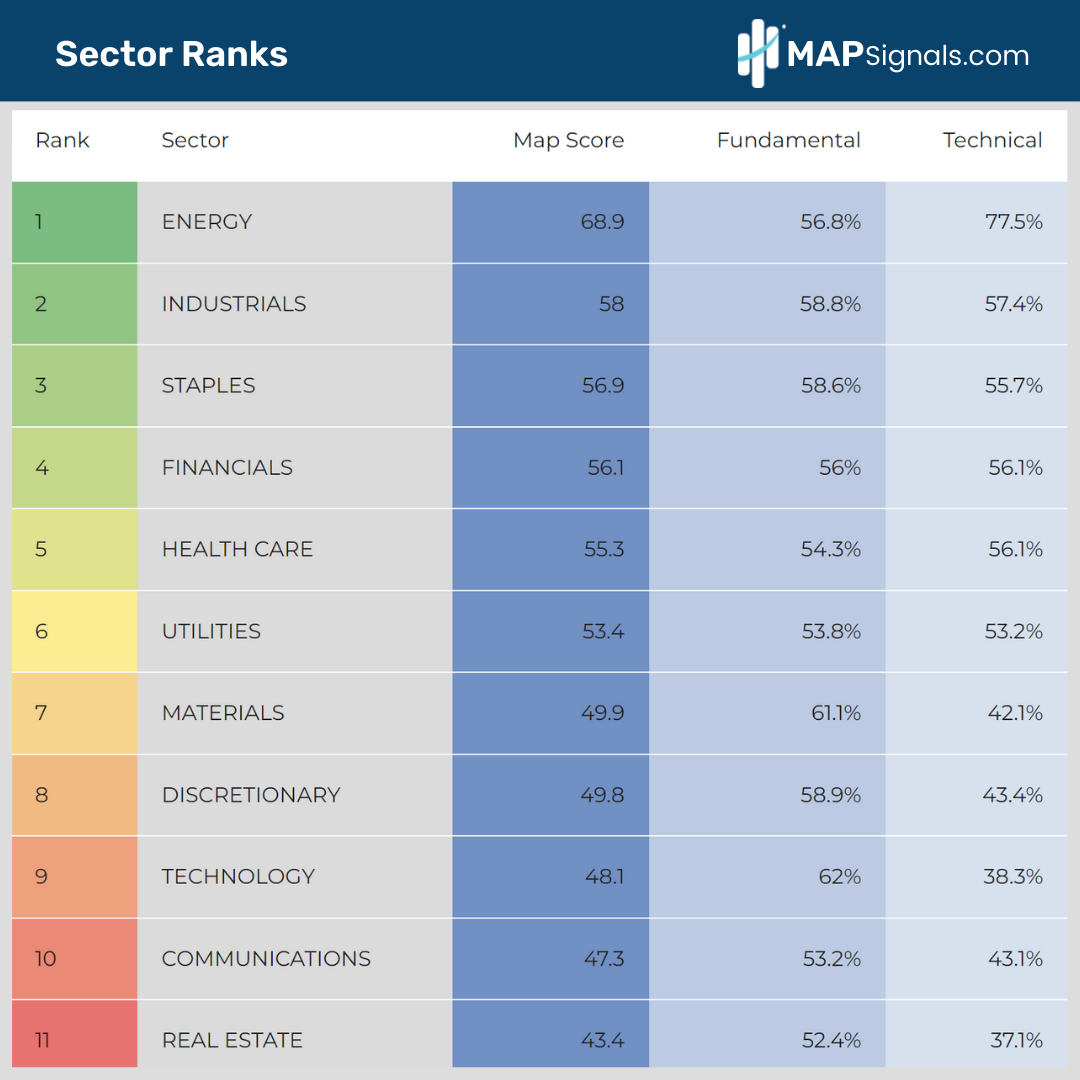 Sector Ranks for November | MAPsignals
