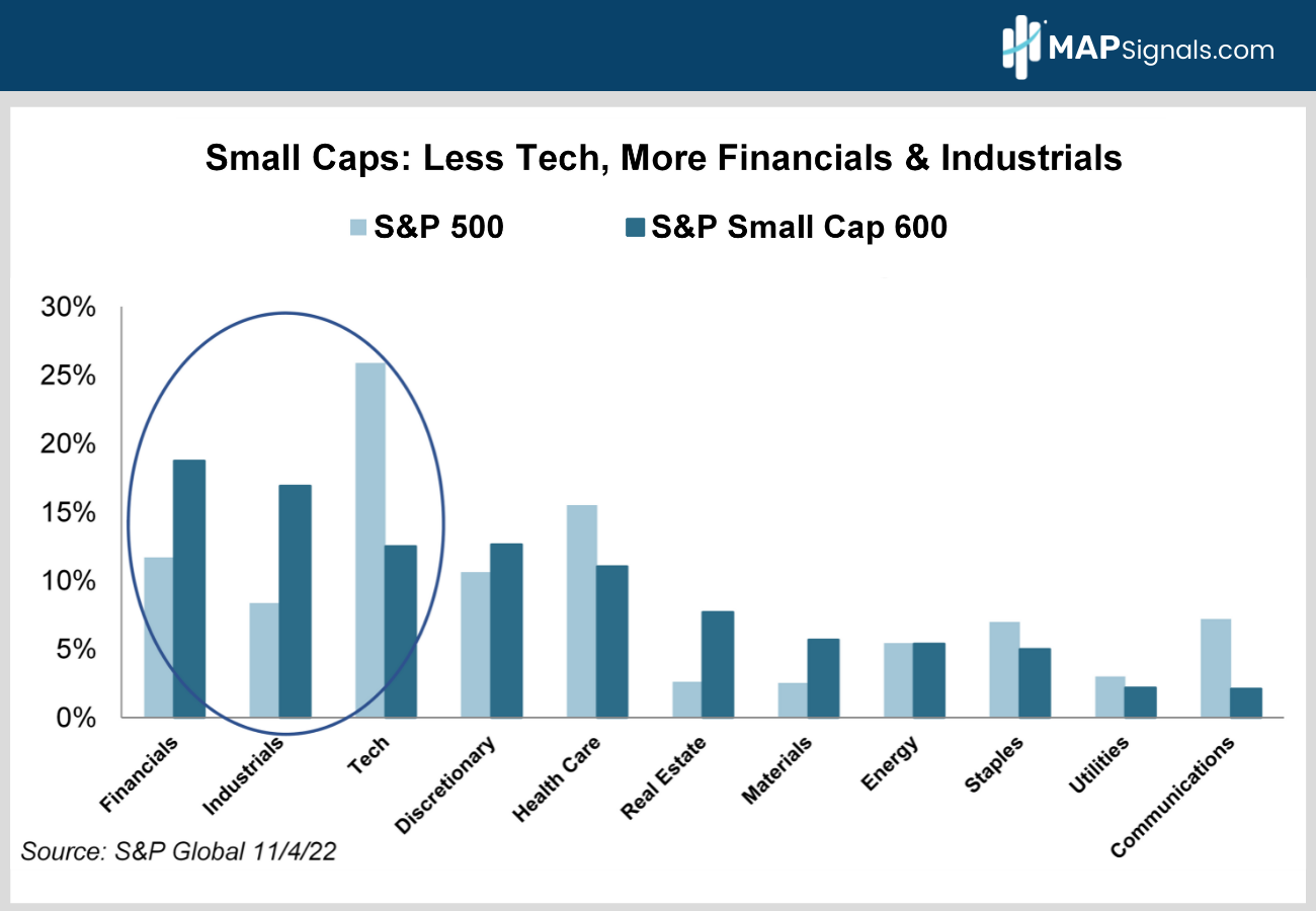 Small Caps - Less Tech More Financials & Industrials | MAPsignals