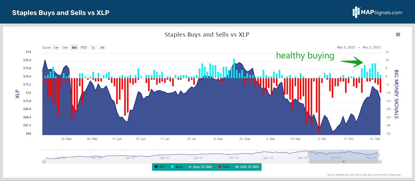 Staples Buys and Sells vs XLP | MAPsignals