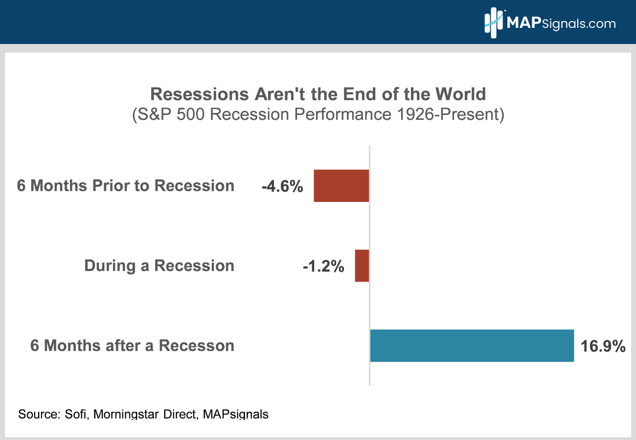 S&P 500 Recession Performance 1926-Present | MAPsignals