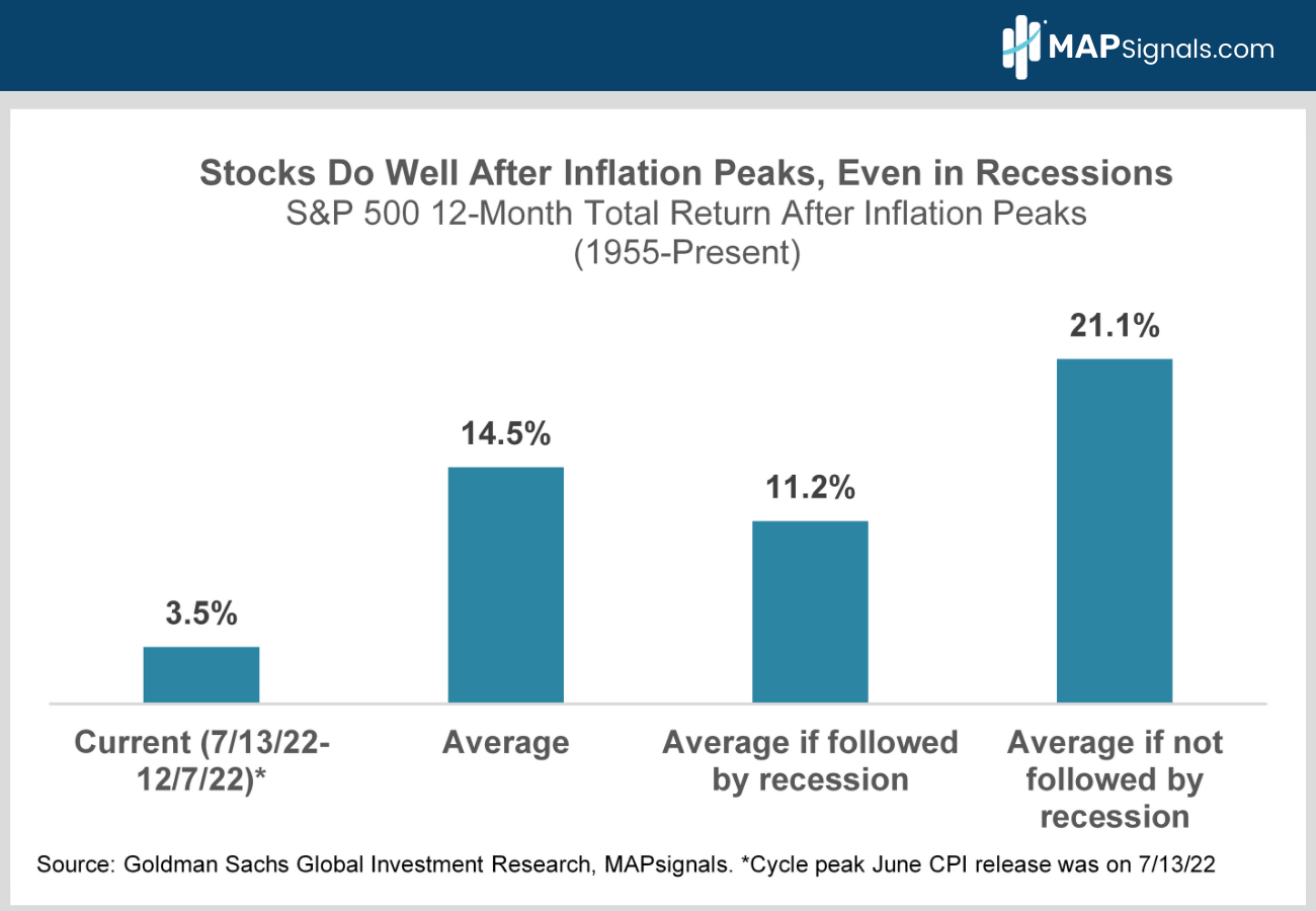 S&P 500 12-Month Total Return After Inflation Peaks (1955-Present) | MAPsignals