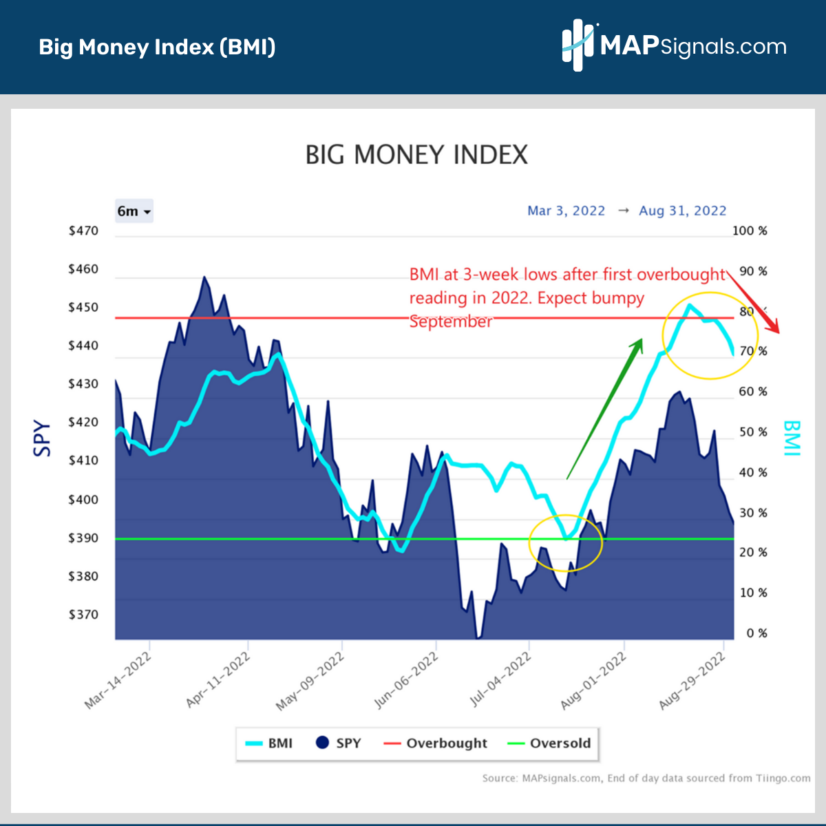 Big Money Index Reaches first overbought reading in 2022 - Expect bumpy September | MAPsignals