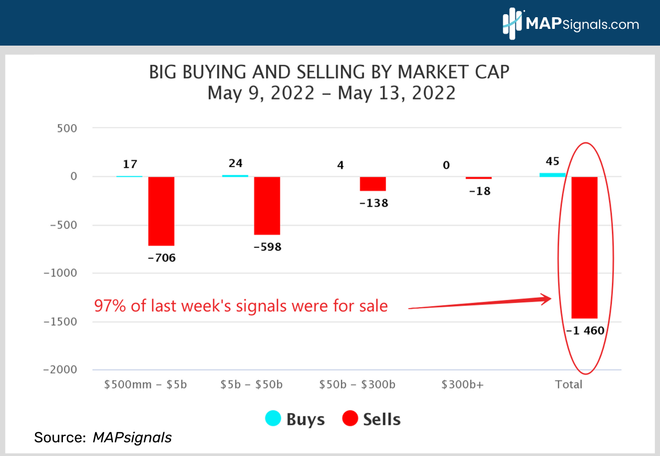 Big Buying & Selling by Market Cap MAY 9-13, 2022 | MAPsignals