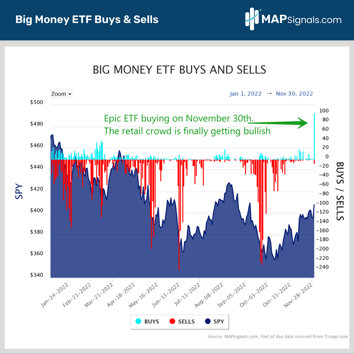 Bullish ETF Buying on November 30th | Big Money ETF Buys & Sells