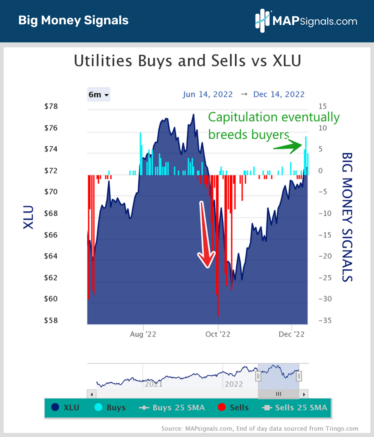 Capitulation eventually breeds buyers - Utilities XLU | Big Money Signals