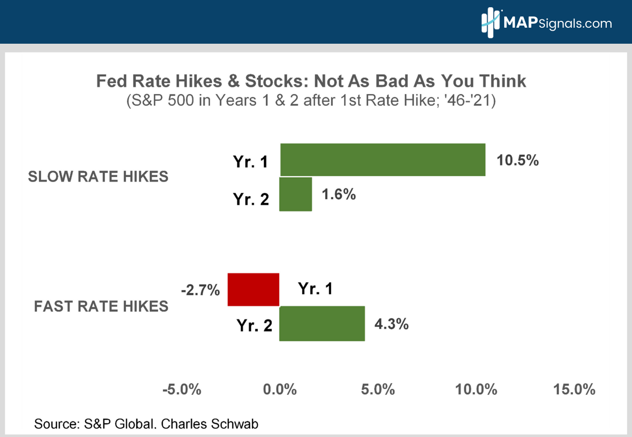 Fed Rate Hikes & Stocks - S&P 500 in Years 1 & 2 after 1st Rate Hike; '46-'21 | MAPsignals