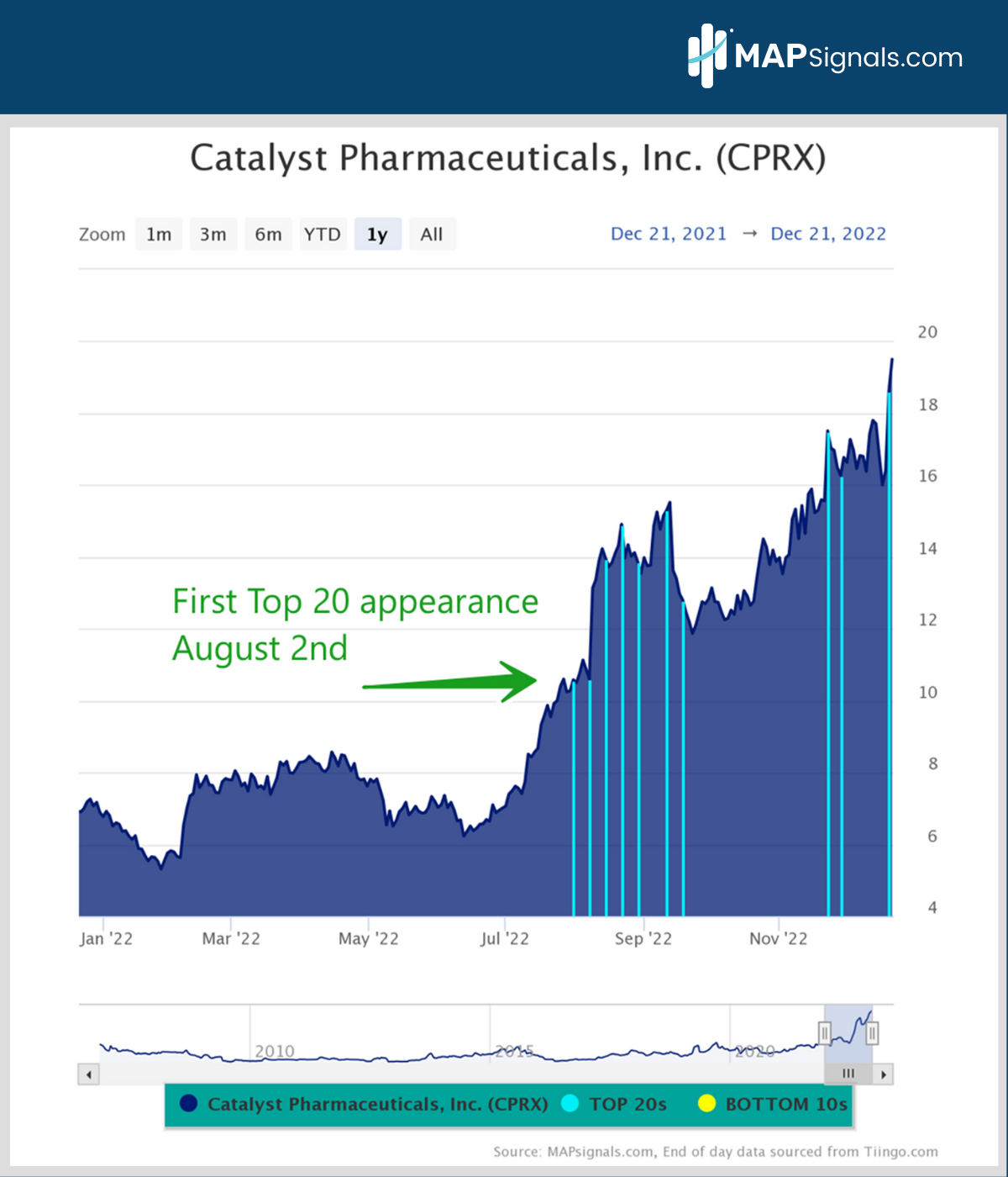 First Top 20 appearance August 2nd | Catalyst Pharmaceuticals (CPRX) | MAPsignals