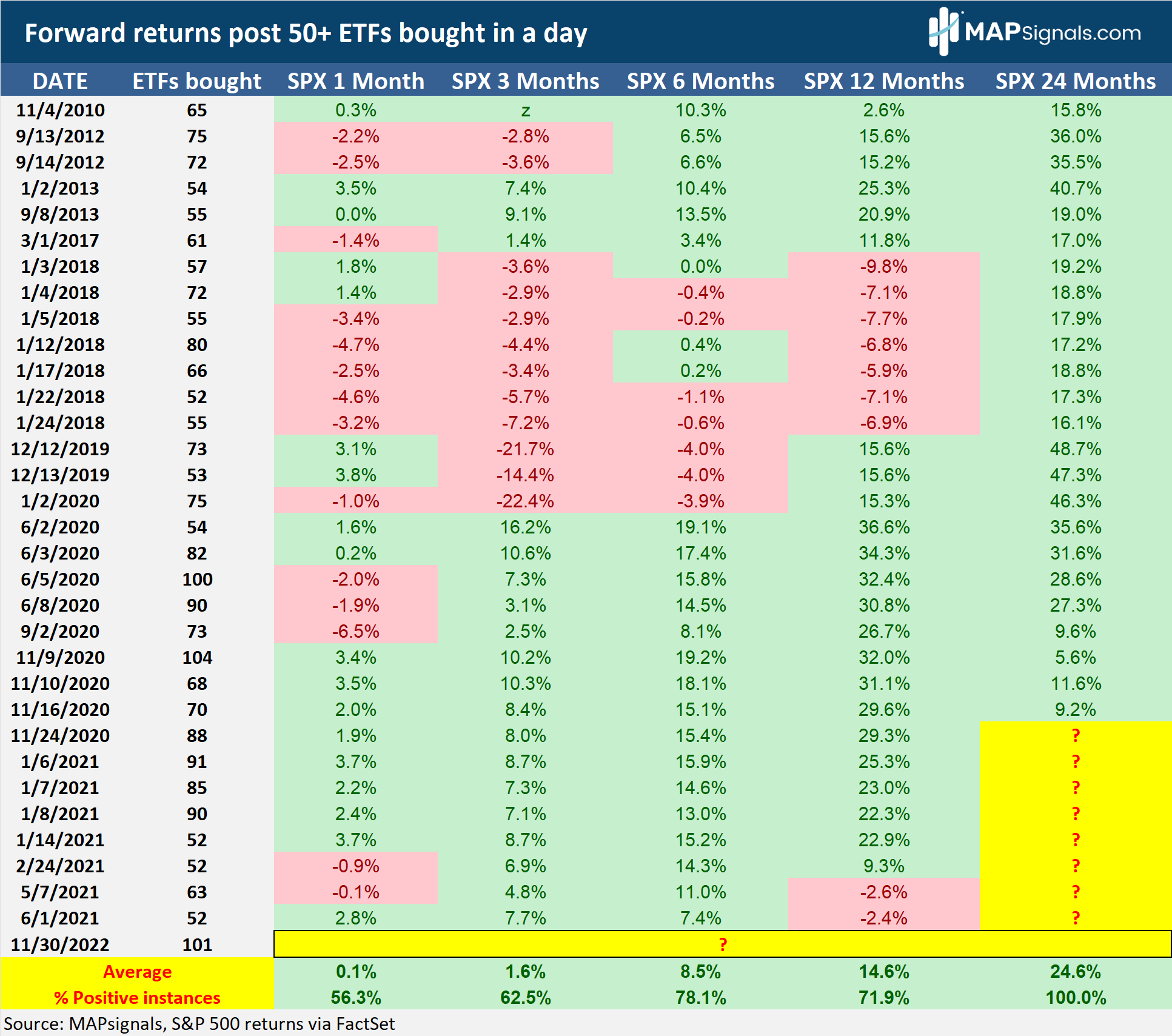 Forward Returns Post 50+ ETFs Bought in a Day | MAPsignals