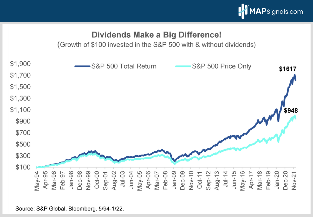 Growth Returns of $100 invested in S&P 500 with & without Dividends | MAPsignals