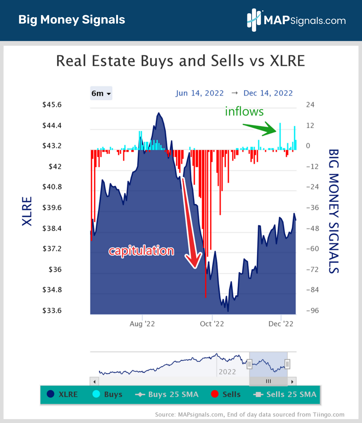 Inflows in Real Estate XLRE | Big Money Signals