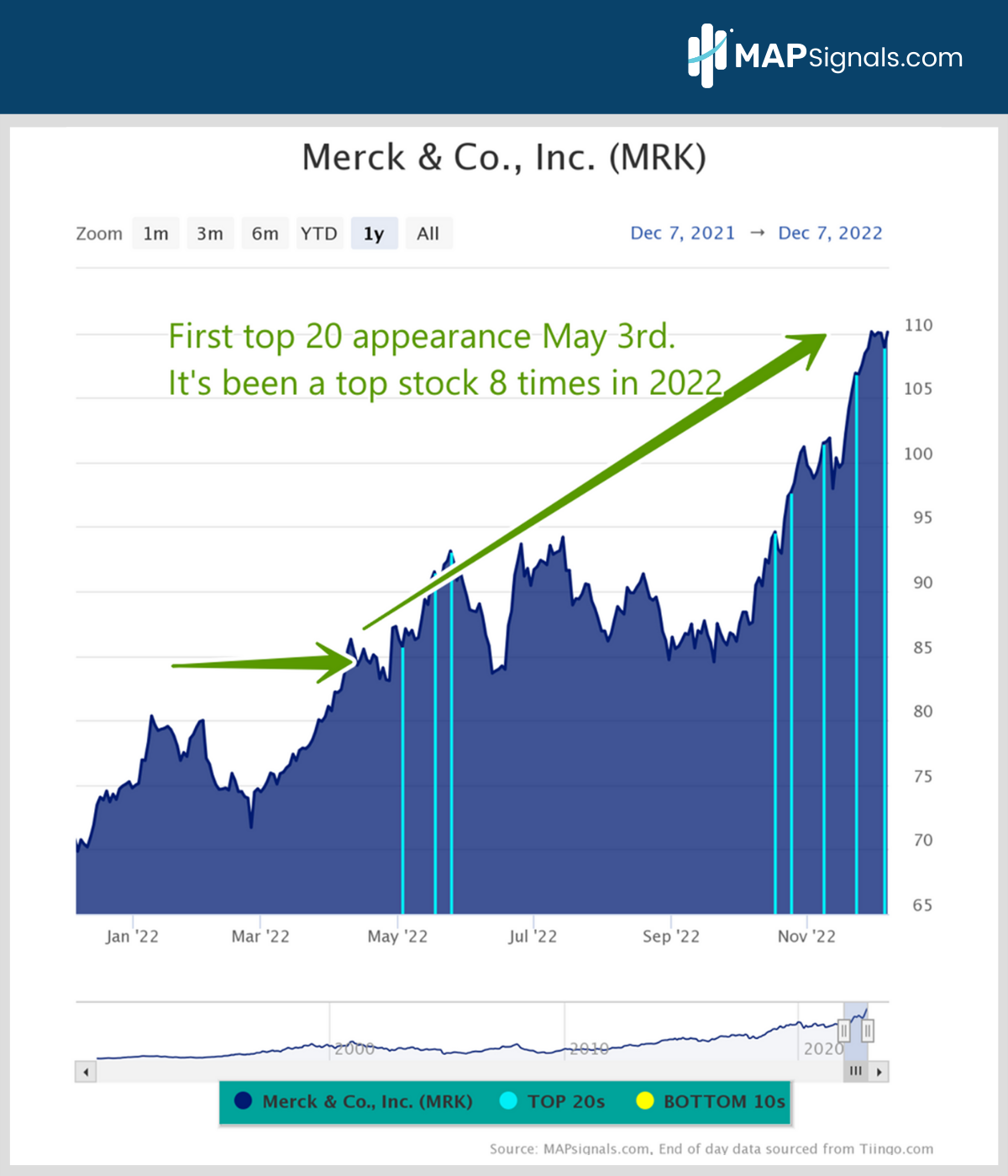 Merck & Co., Inc. (MRK) | MAPsignals
