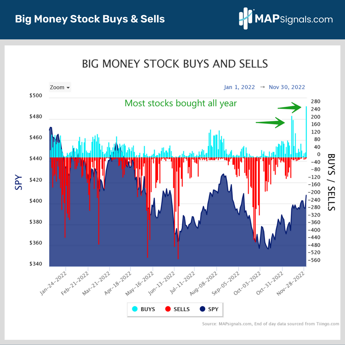 Most Stock Bought All Year | Big Money Stock Buys & Sells