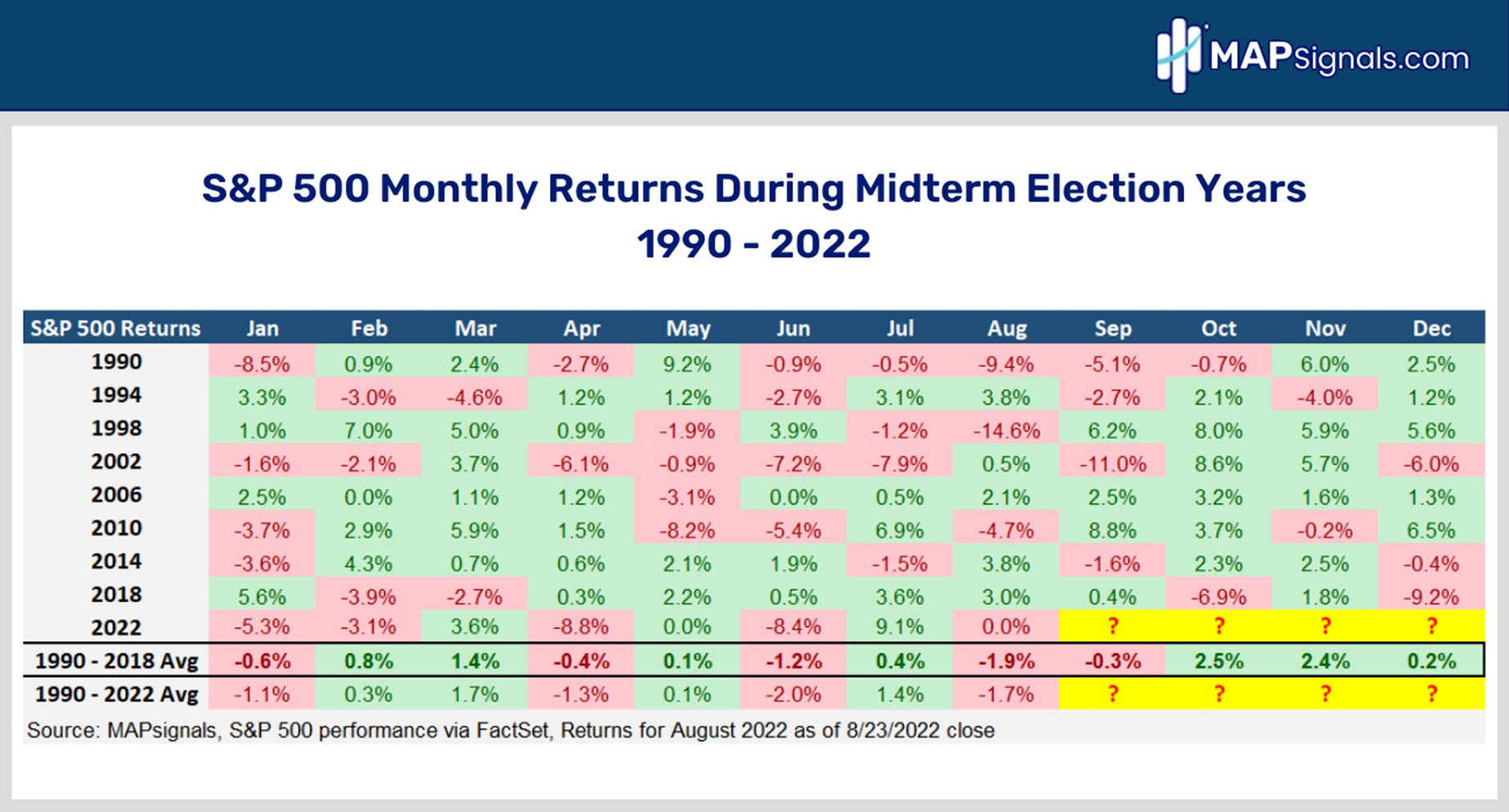 S&P 500 Monthly Returns During Midterm Election Years 1990-2022 | MAPsignals