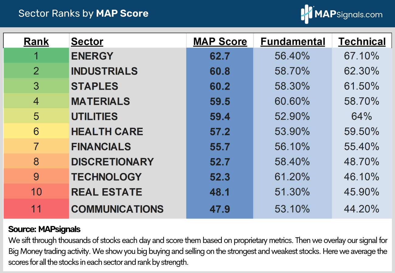 Sector Ranks - MAP Scores - Fundamentals - Technicals | MAPsignals