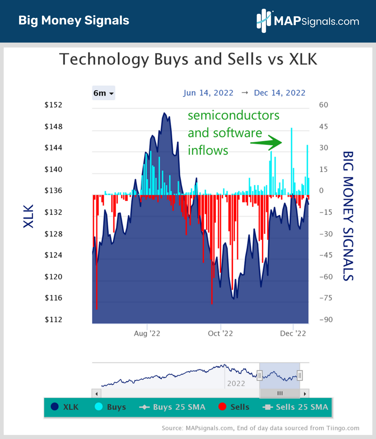 Semiconductors & Software inflows in Technology | Big Money Signals XLK