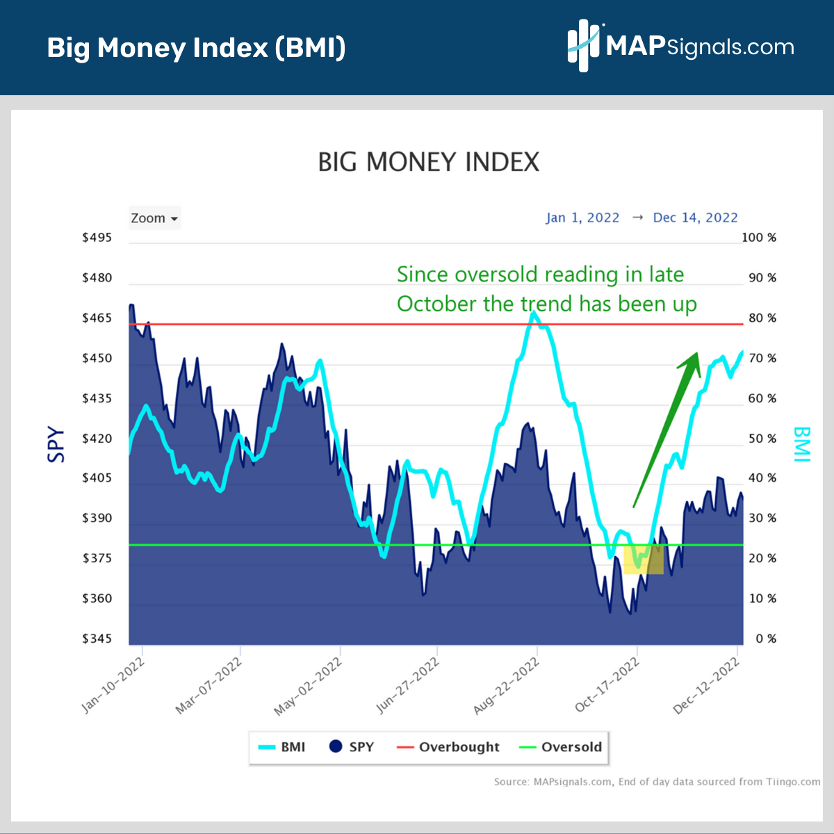 Since Oversold in October the BMI has been up | Big Money Index