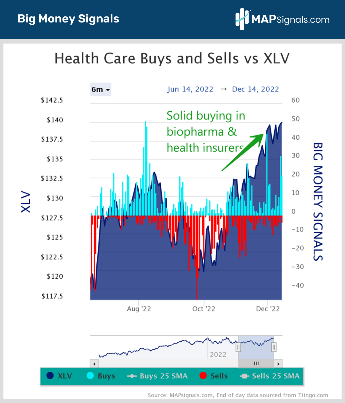 Solid buying in biopharma & health insurers XLV | Big Money Signals