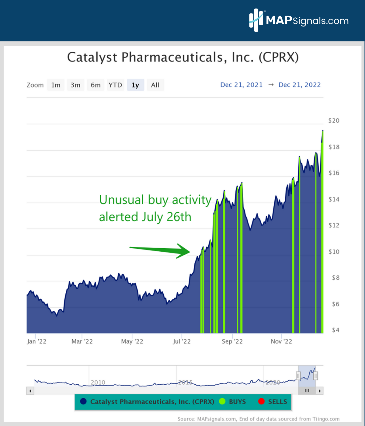 Unusual buy activity alerted July 26th | Catalyst Pharmaceuticals (CPRX) | MAPsignals
