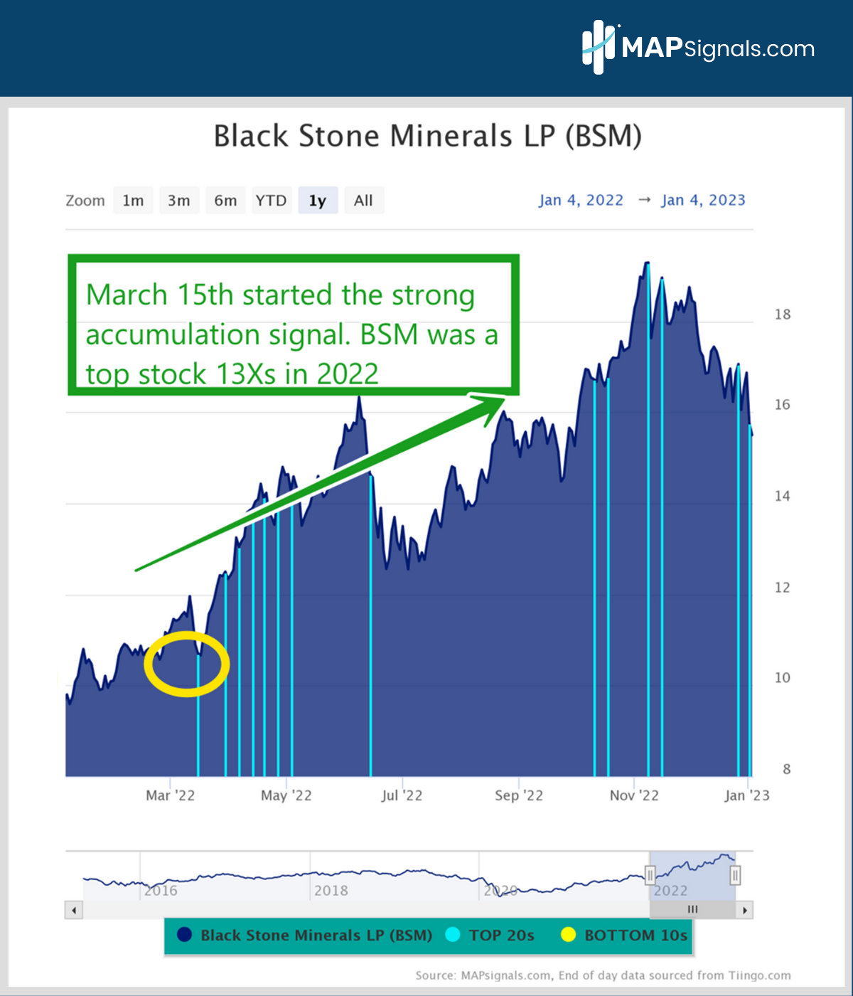 Black Stone Minerals, L.P. (BSM) | MAPsignals Top 20