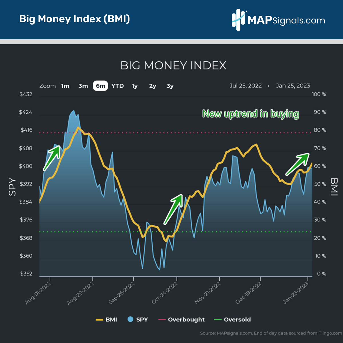 Big Money Index (BMI) | January 2023 | MAPsignals