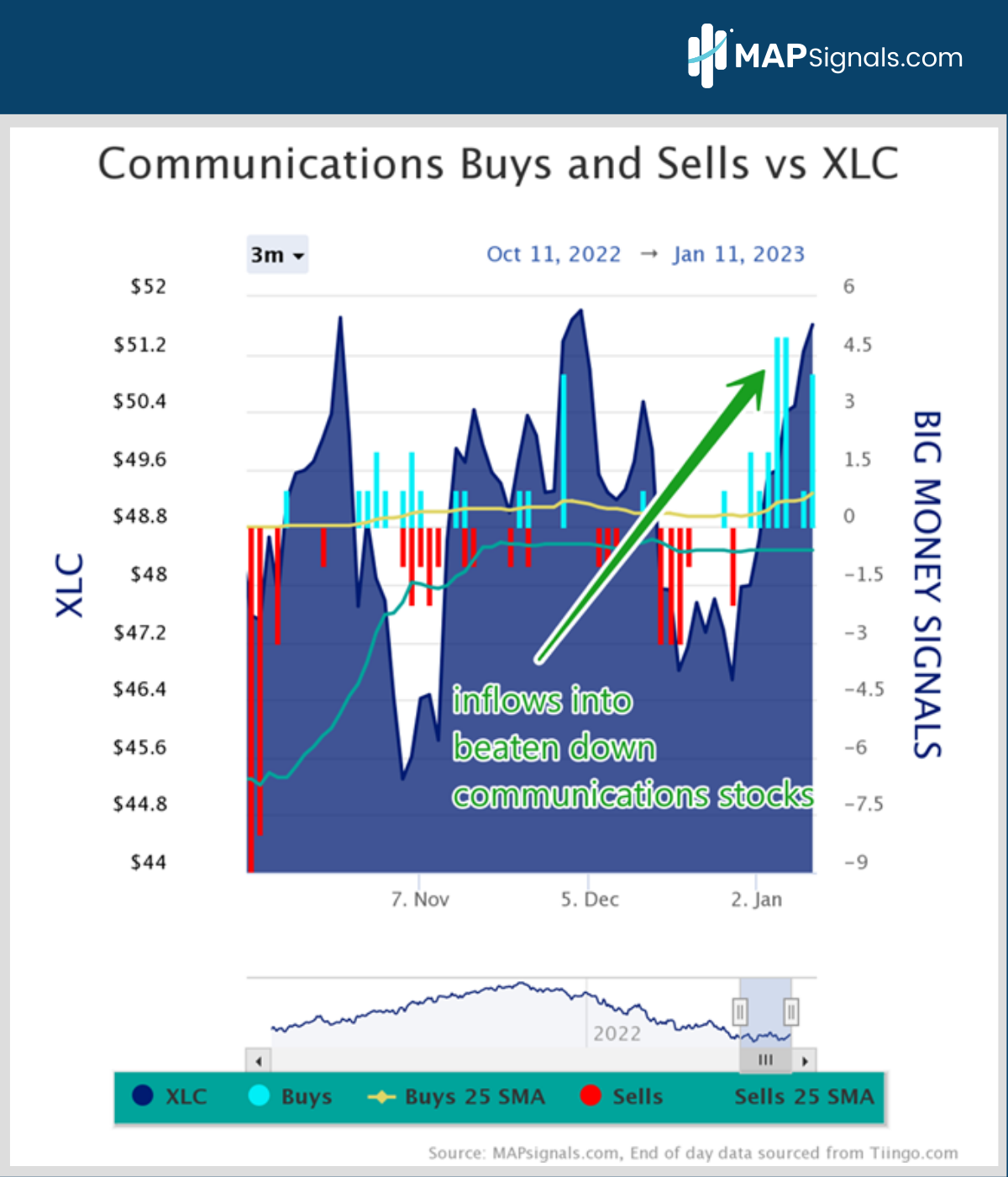 Communications XLC inflows | Big Money Signals