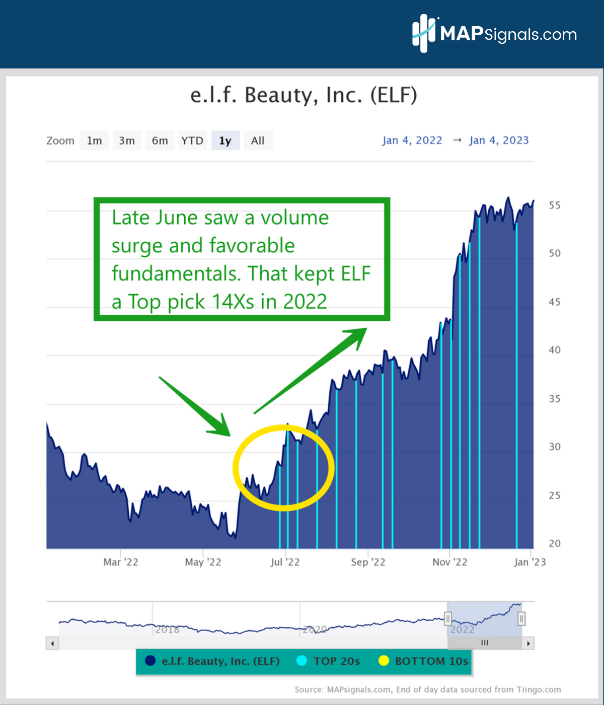 e.l.f. Beauty, Inc. (ELF) | MAPsignals Top 20
