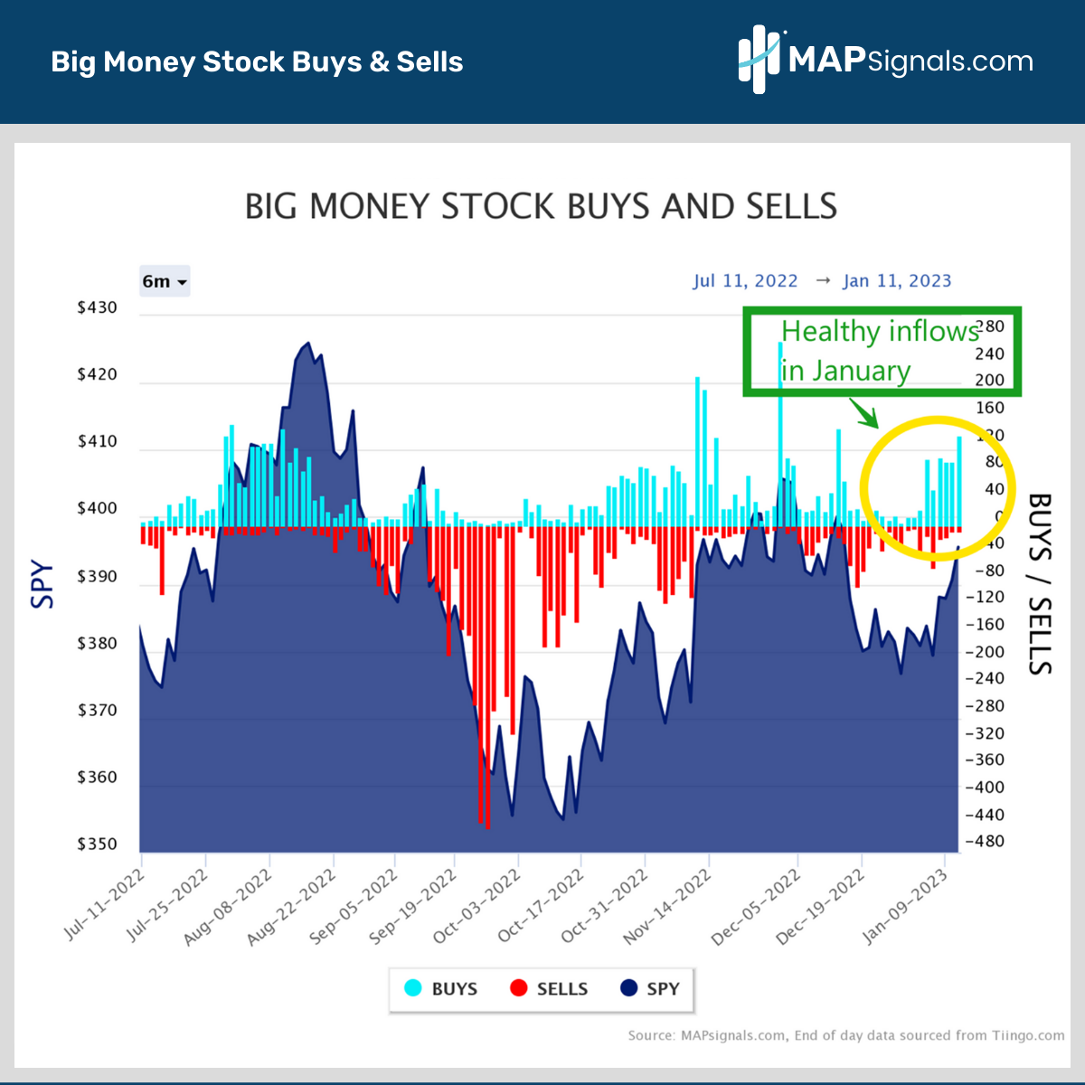 Healthy inflows in January | Big Money Stock Buys & Sells