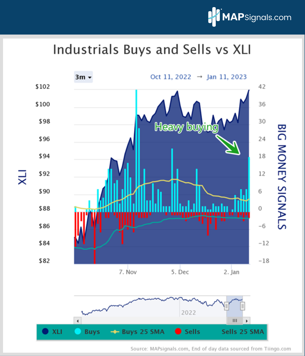Heavy buying in Industrials XLI | Big Money Signals