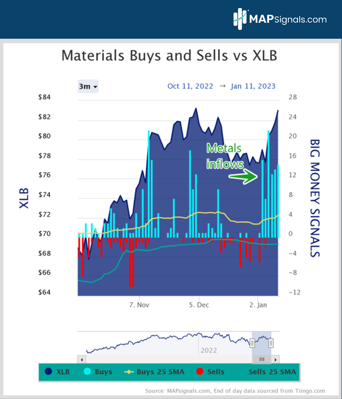 Metals inflows in Materials XLB | Big Money Signals
