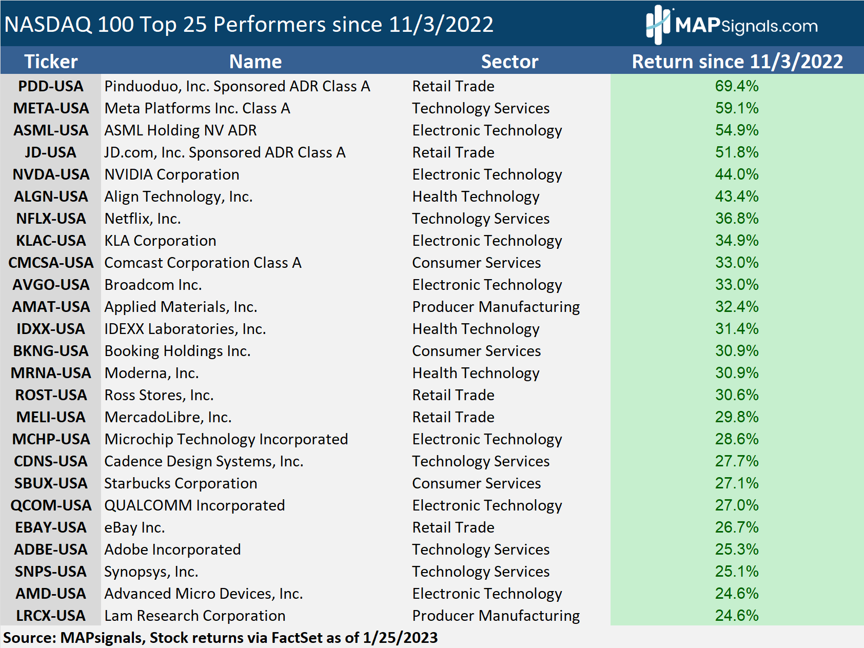 NASDAQ 100 Top 25 performers since 11-3-22 | MAPsignals