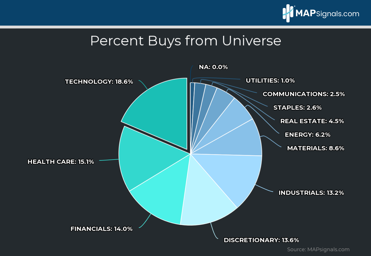 Percent Buys from Universe | MAPsignals