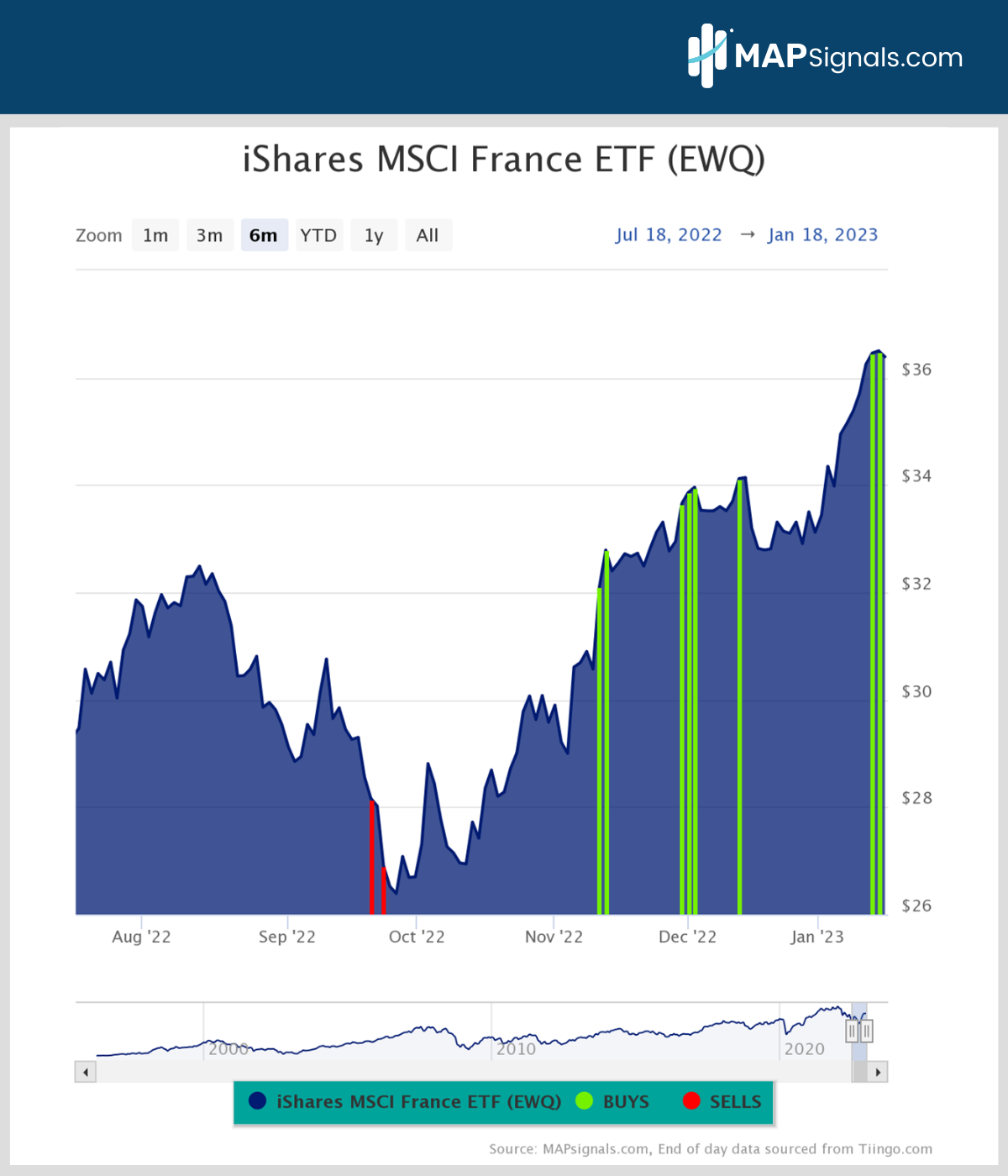 iShares MSCI France ETF (EWQ) | MAPsignals