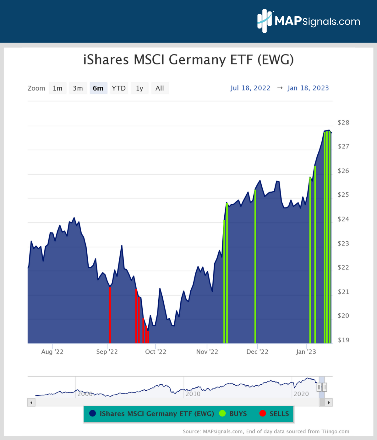 iShares MSCI Germany ETF (EWG) | MAPsignals