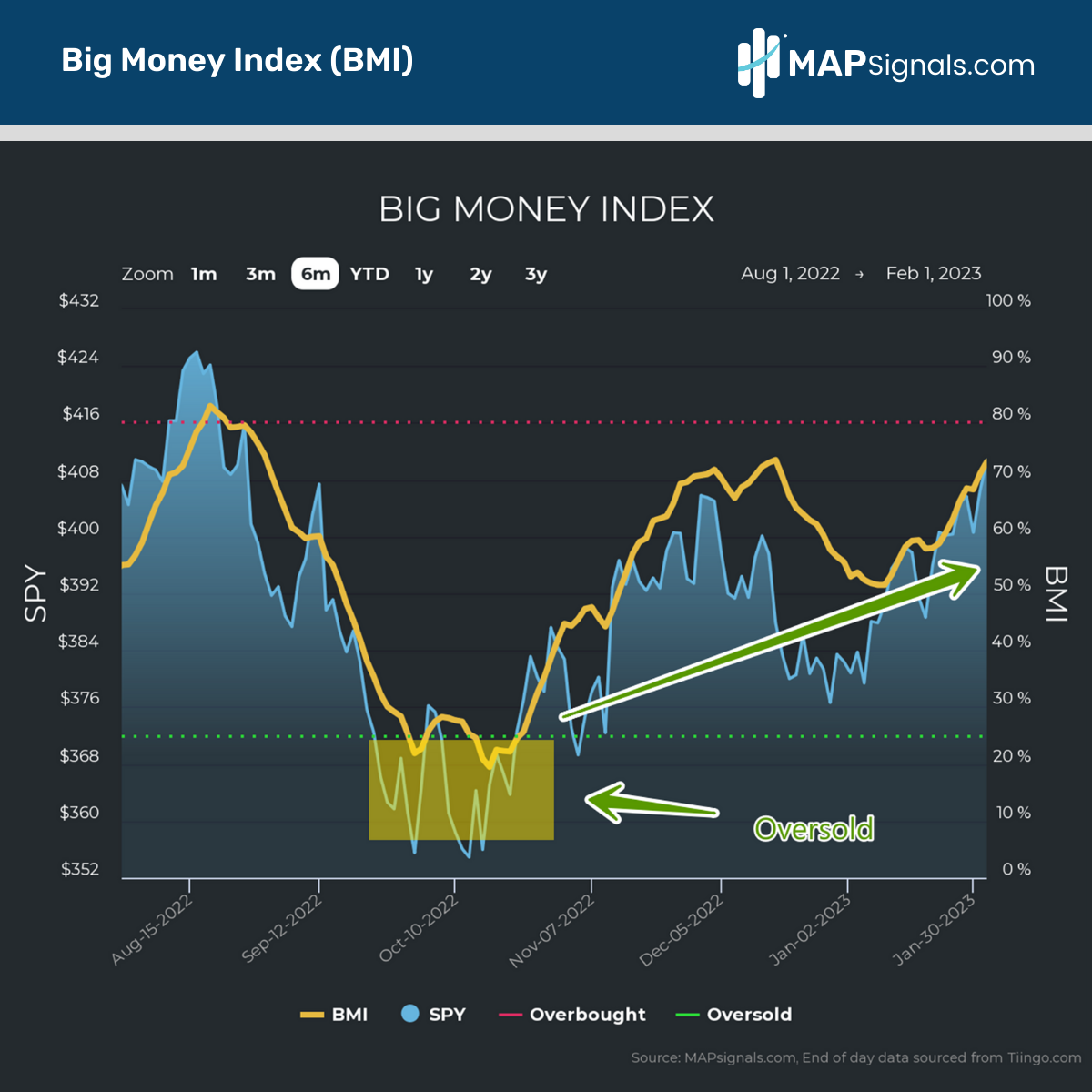 A rising BMI indicates demand for stocks is gaining | Big Money Index