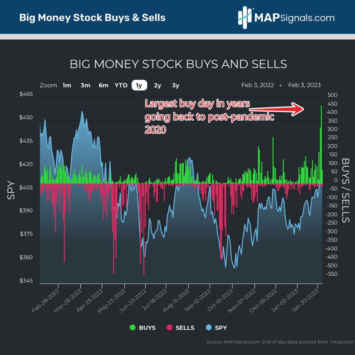 Big Money Stock Buys & Sells | MAPsignals
