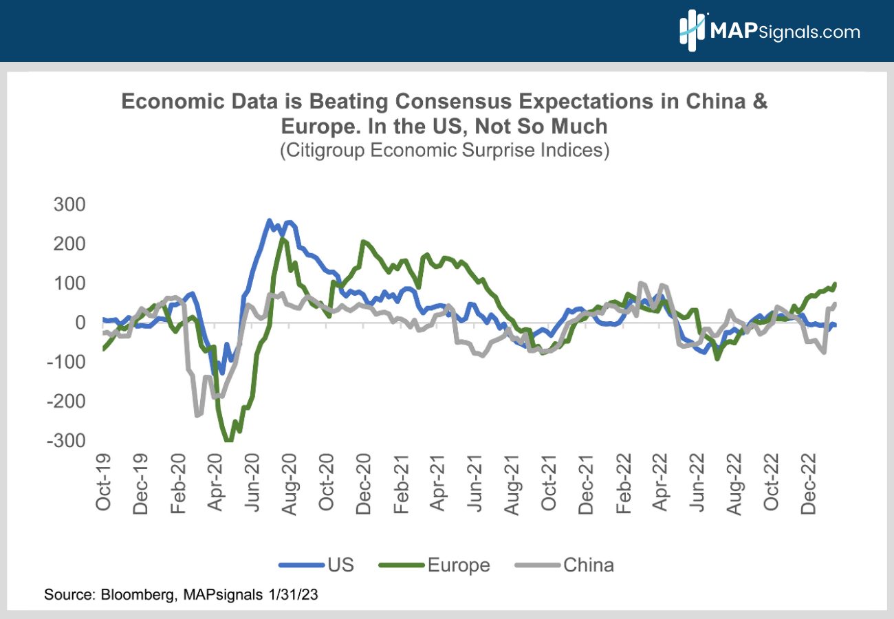 Economic Data is Beating Consensus Expectations in China & Europe | MAPsignals