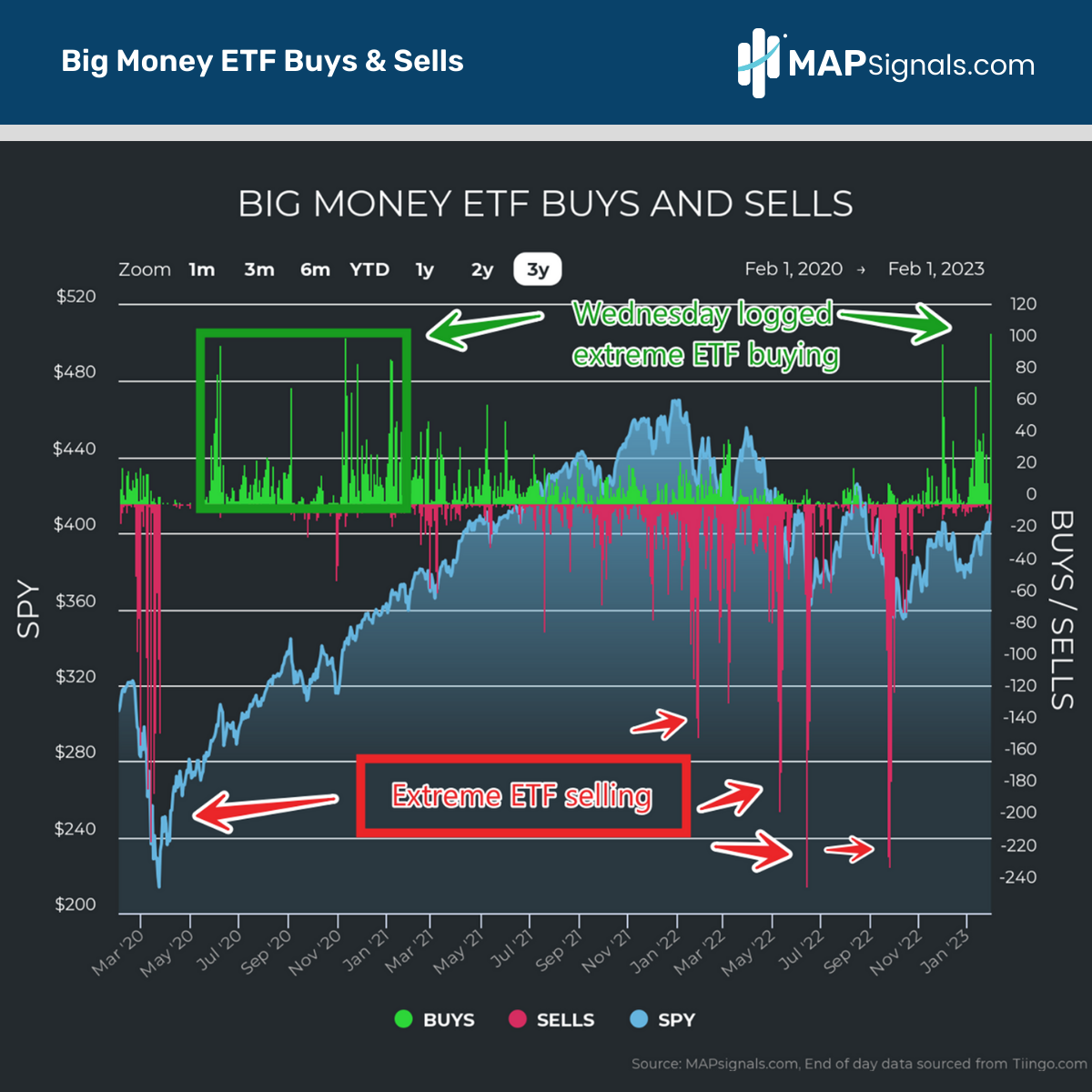 Extreme ETF selling post FOMC | Big Money ETF Buys & Sells