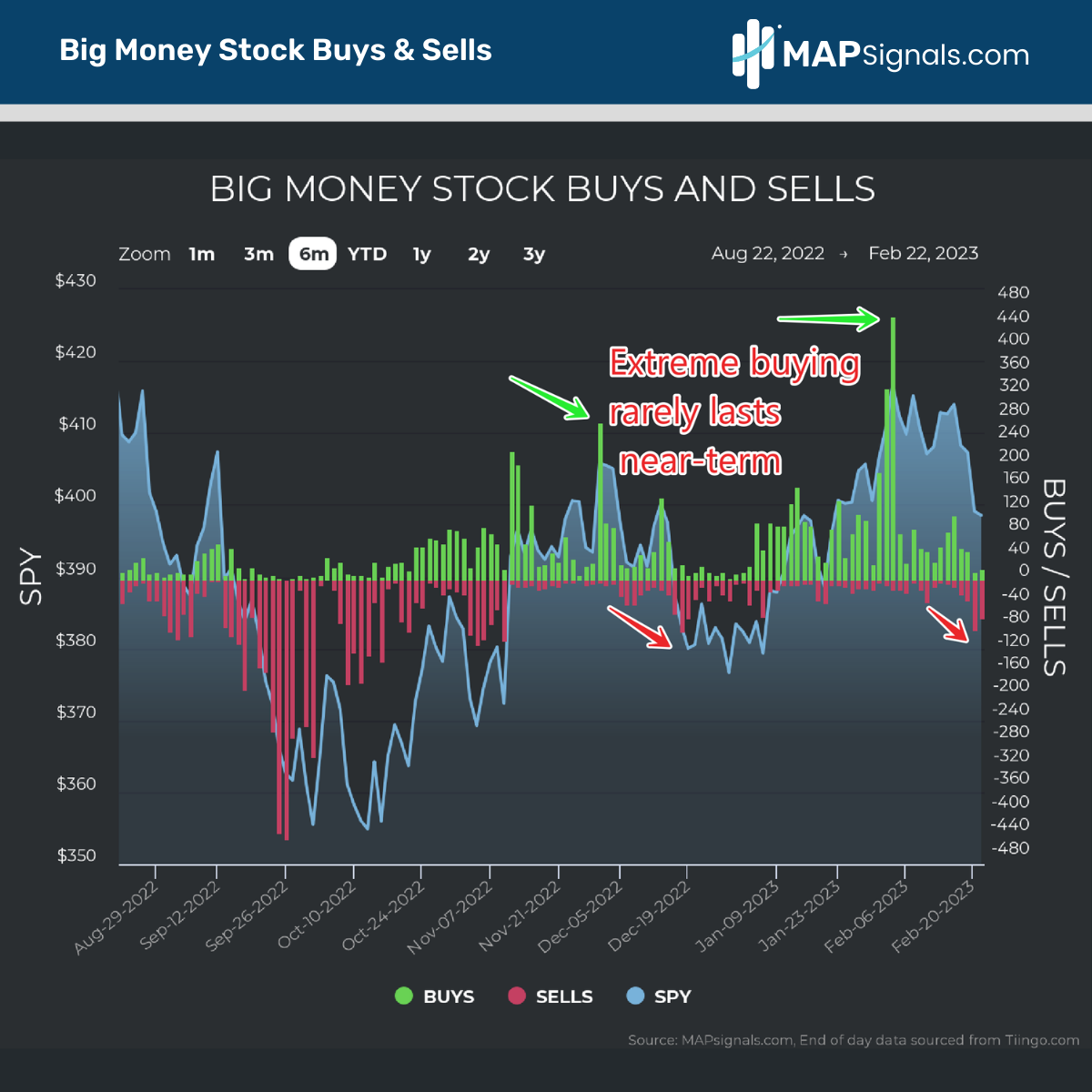 Extreme buying rarely lasts near-term | Big Money Stock Buys & Sells