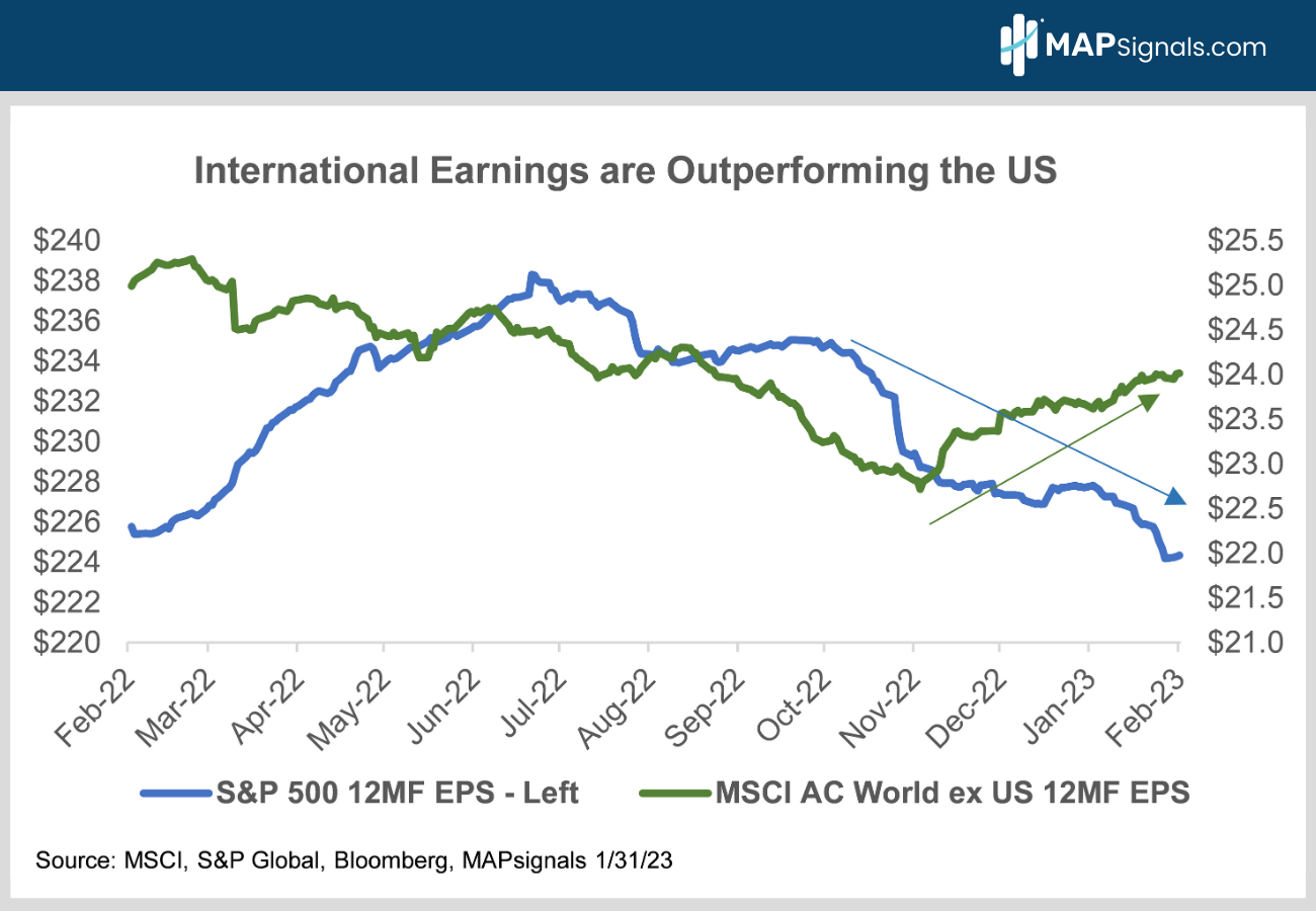 International Earnings are Outperforming the US | MAPsignals