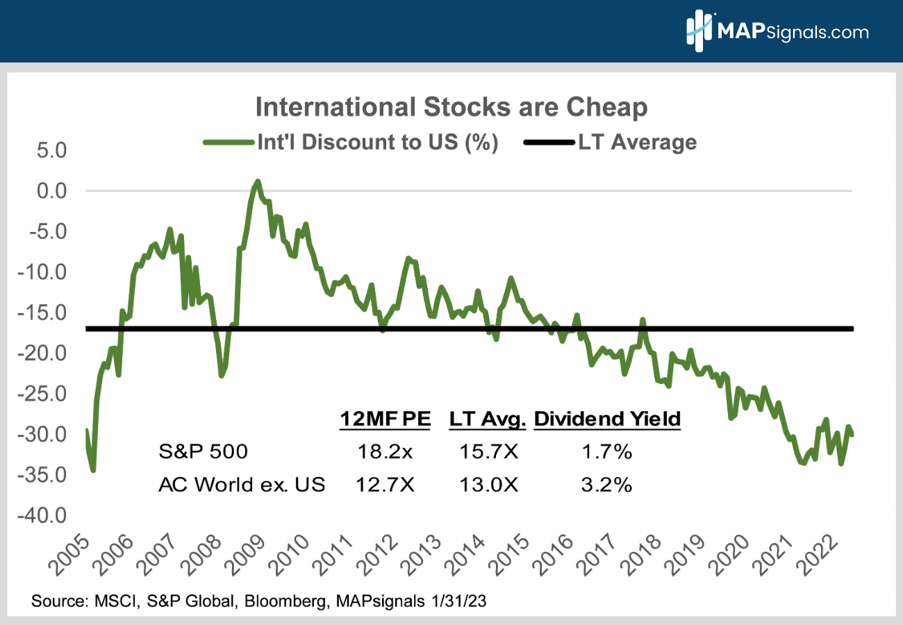 International Stocks are Cheap | MAPsignals
