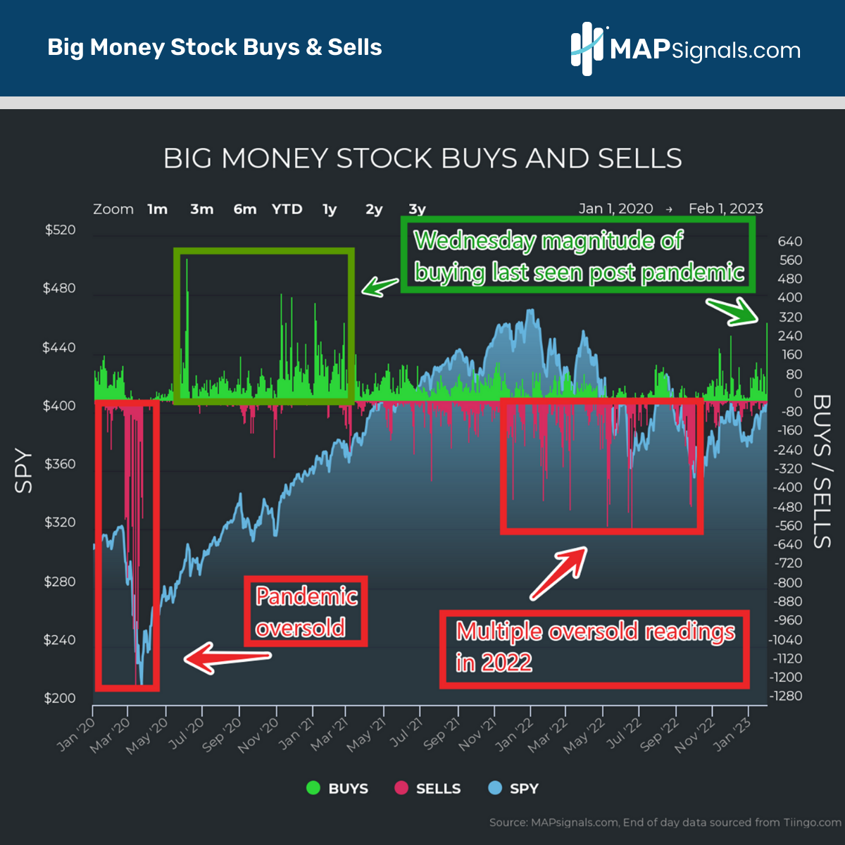 Largest buying seen since post pandemic | Big Money Stock Buys & Sells