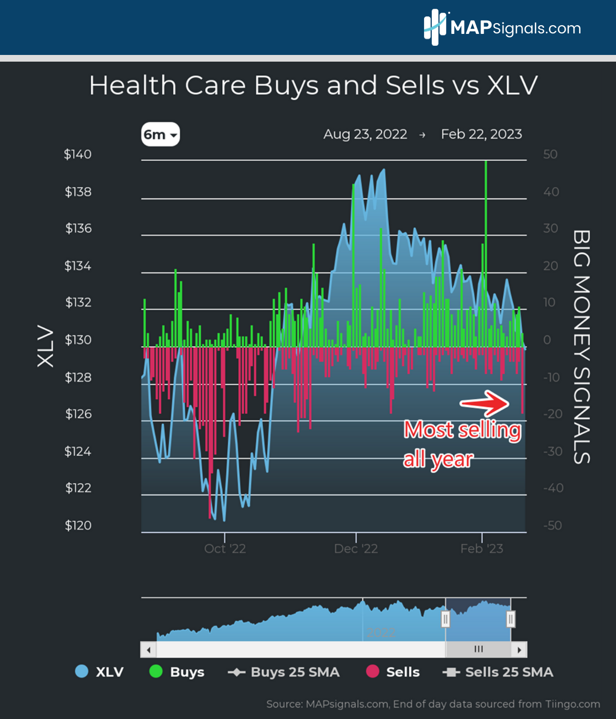 Most Selling all year in Health Care XLV | Big Money Signals