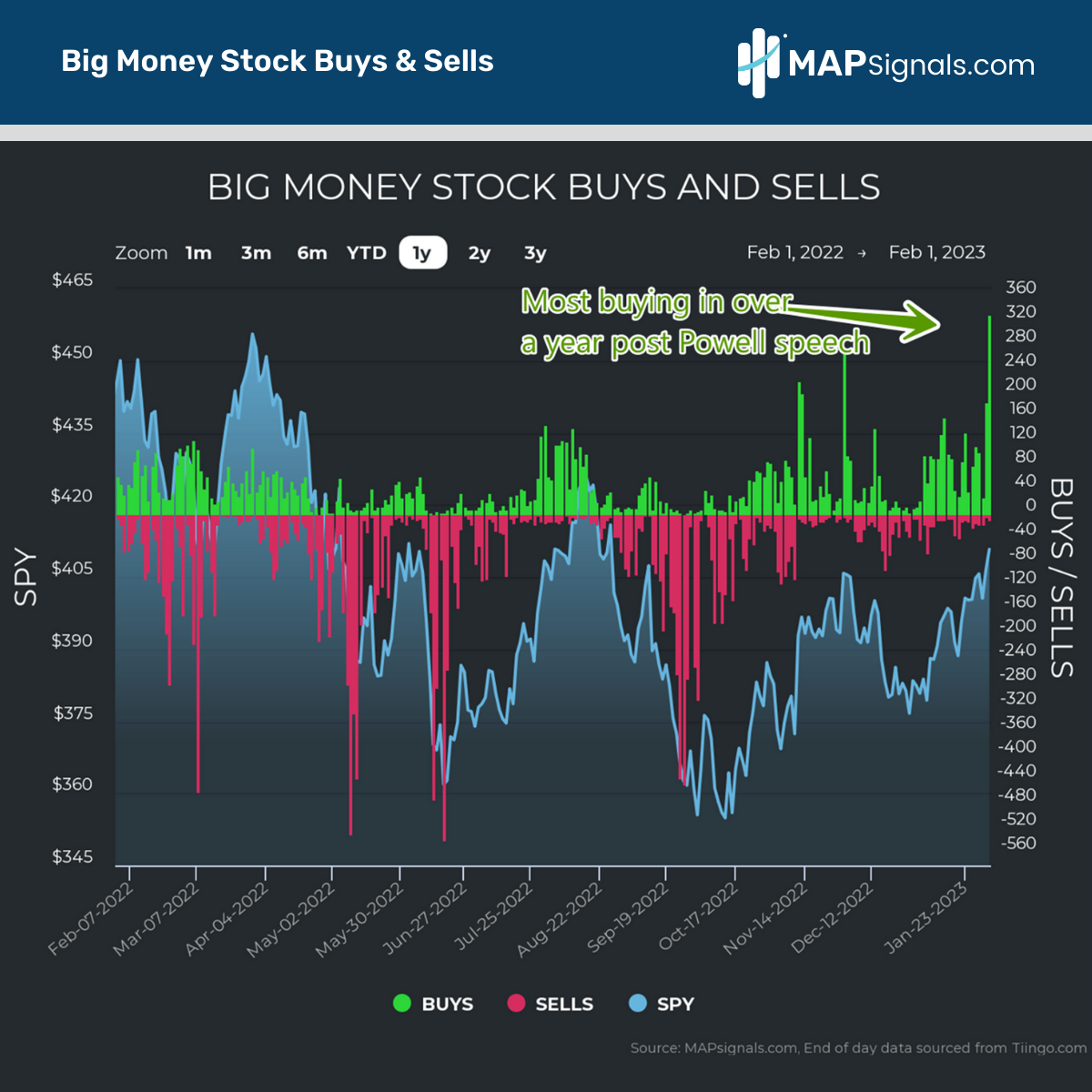 Most buying in Feb 2023 post FOMC | Big Money Stock Buys & Sells