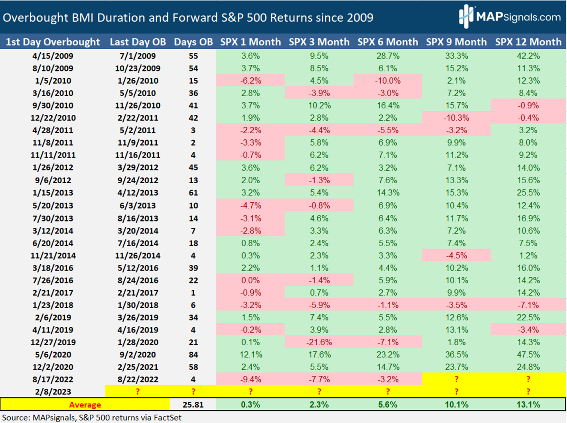 Overbought BMI Duration Forward S&P 500 Returns since 2009 | MAPsignals
