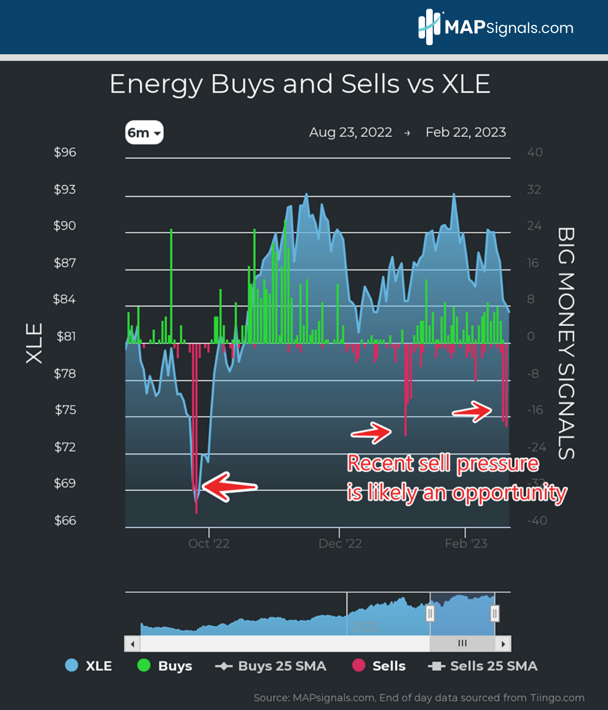 Recent sell pressure in Energy XLE | Big Money Signals