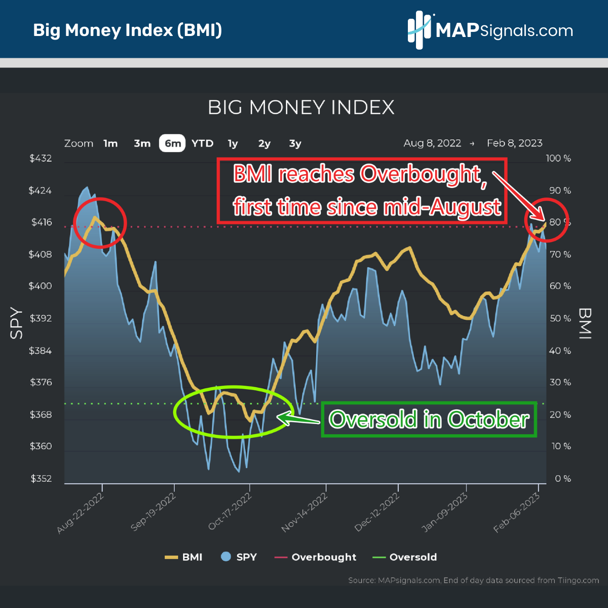 Big Money Index (BMI) reaches Overbought | MAPsignals