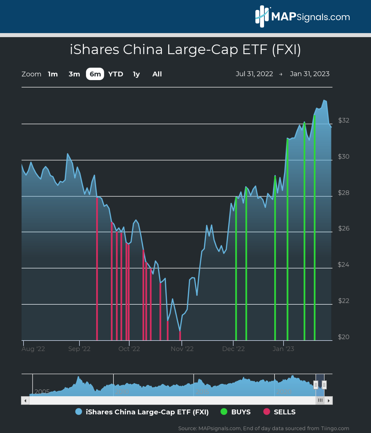 iShares China Large-Cap ETF (FXI) | MAPsignals
