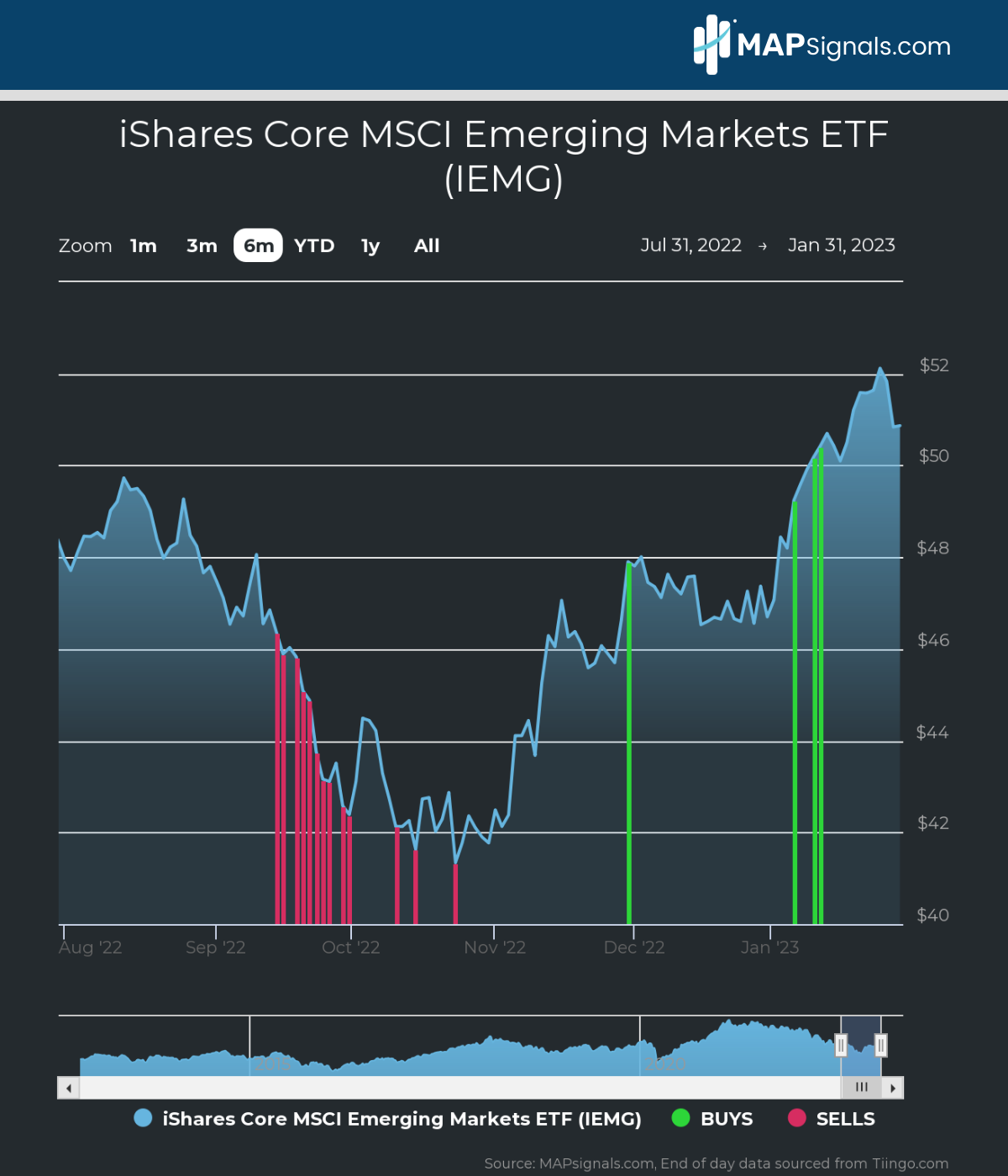 iShares Core MSCI Emerging Markets ETF (IEMG) | MAPsignals