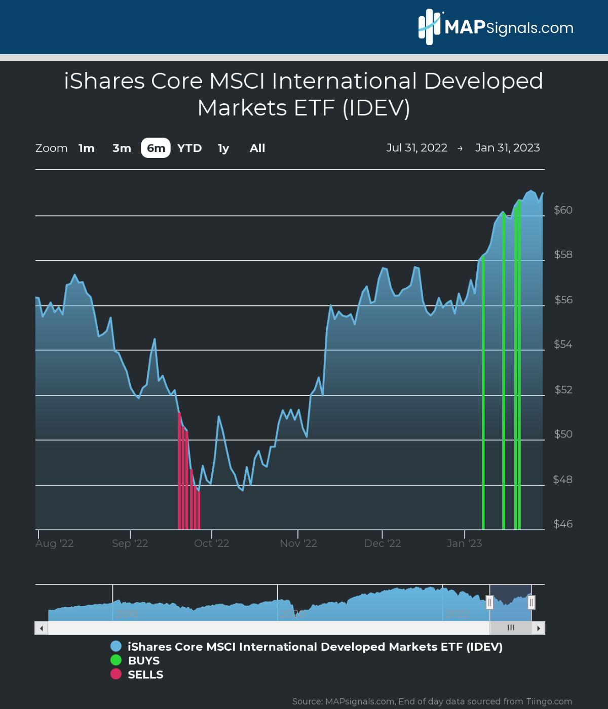 iShares Core MSCI International Developed Markets ETF (IDEV) | MAPsignals